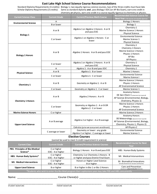 View Science Course Progressions